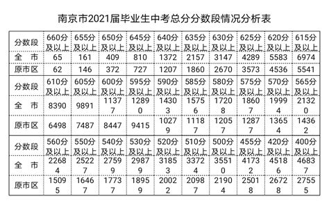 附中643、金中638……刚刚！南京中考2022年一批次录取分数线出炉！_考生_招生_成绩