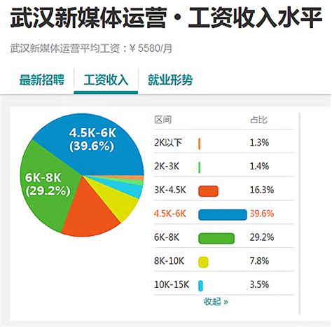 武汉制造业用工需求攀升12% 薪资变化不大 企业提升软福利 - 湖北省人民政府门户网站
