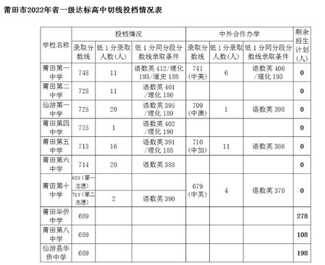 历年莆田各高中录取分数线(2023-2021年)_新高考网