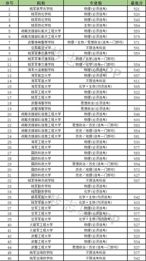 中国全部的军校排名及分数线2022汇总