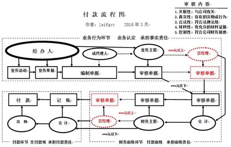 付款审批流程规则_上海国家会计学院