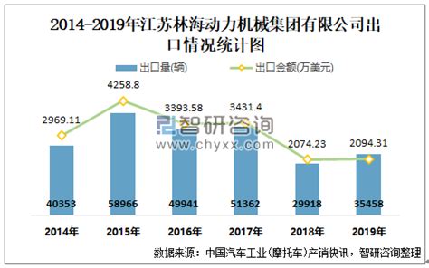 2020年10月江苏林海动力机械集团有限公司出口数量为2559辆 出口均价561.6万美元/万辆_智研咨询
