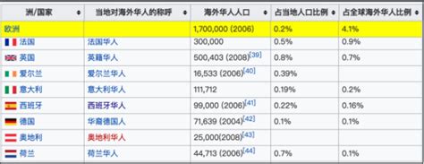世界各地华人人数排行：第一名是印度尼西亚_全世界人口_聚汇数据