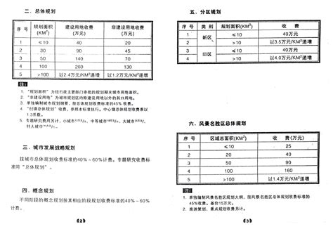 广东省城市规划收费标准的建议(行业指导价)_文档之家