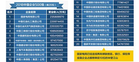 2022年企业500强全部名单 , 中国百强公司排名