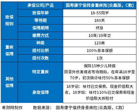 中国人寿重疾险保费一览表，2023最新版 - 希财网