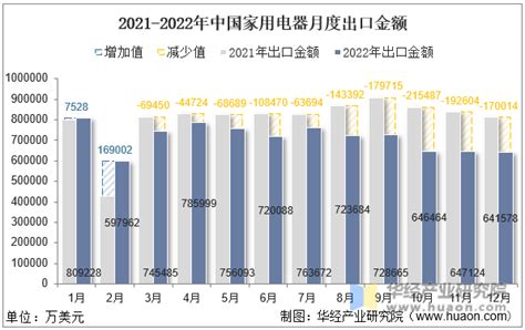 2022年中国家用电器出口数量、出口金额及出口均价统计分析_华经情报网_华经产业研究院