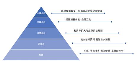 互金产品运营必知的六大“金字塔” | 人人都是产品经理