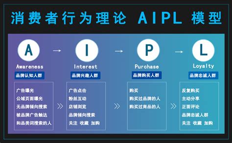 AIPL理论是什么意思,消费者行为模型AIPL-客来SEO