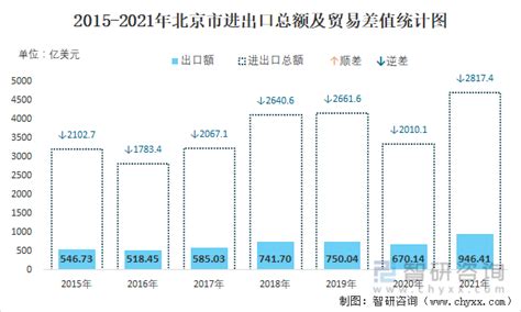 2022年1-6月北京市进出口总额为2.61千亿美元，累计同比增长18.3%_智研咨询