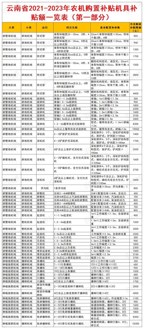 云南省2021-2023年农机购置补贴机具补贴额一览表（第一部分）公告_农机通讯社