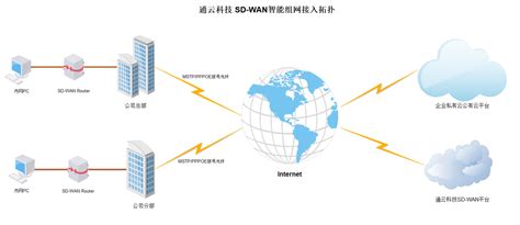 SD-WAN - SD-WAN，国际专线上网