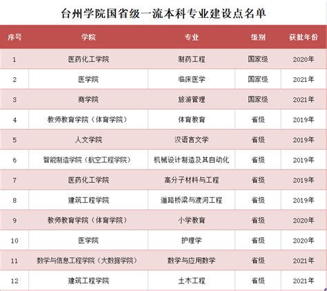 台州学院一流本科专业建设点名单（国家级+省级）_大学生必备网