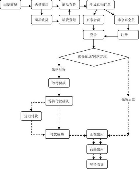 SMT详细流程图分解_word文档免费下载_文档大全