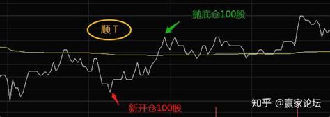 中国股市：如何3个月翻倍！长期持一只股+日内反复做T，战无不胜 - 知乎
