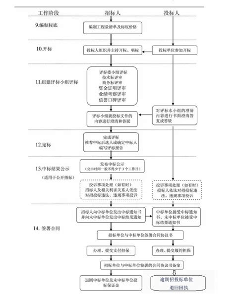 招投标挂网流程图(新) - 360文档中心