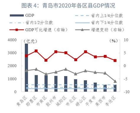 青岛各区县经济数据一览