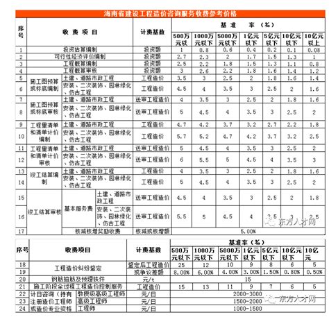 工程造价收费标准（2021年版），很详细很透明！！_系数