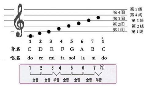 七、记谱法：中央C、谱号和谱表 - 知乎