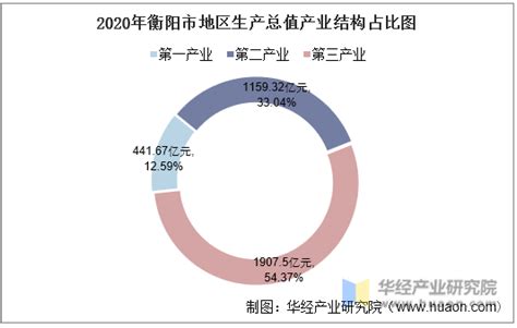 (湖南省)衡阳市2018年国民经济和社会发展统计公报-红黑统计公报库