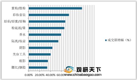 2022年中国美妆护肤品行业投资研究报告_澎湃号·湃客_澎湃新闻-The Paper