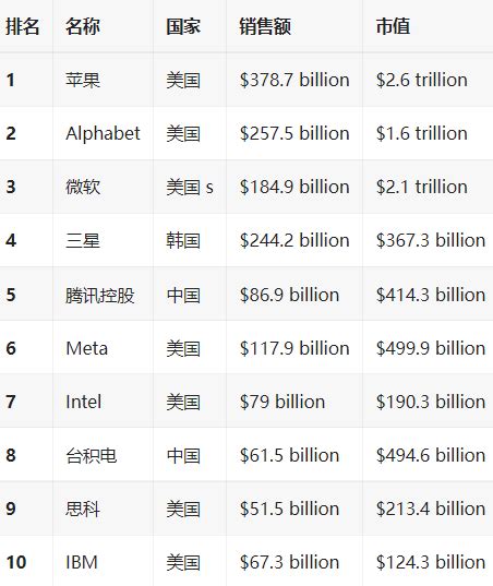 盘点中国最强7大科技公司排名_华为