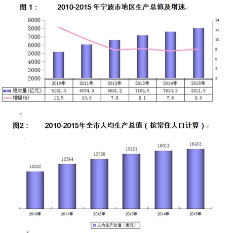 2019年宁波市经济运行情况分析：GDP同比增长6.8%（附图表）-中商产业研究院数据库