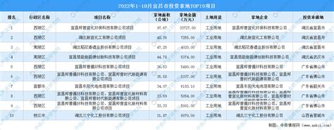 产业招商情报：2022年1-10月宜昌市投资拿地TOP10项目-中商情报网