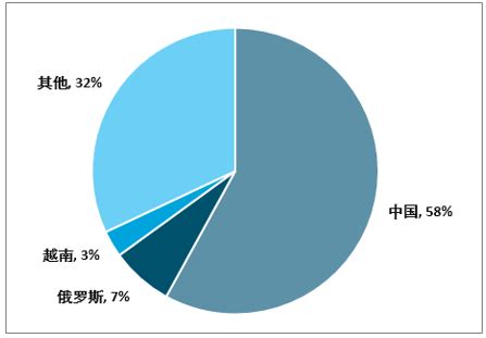 2018年全球钨矿储量分析中国占比58%[图]_智研咨询