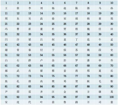 最新百家姓排行齐_中国最新姓氏排名及分布出炉,青海最多的10大姓居然(2)_中国排行网