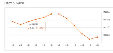 涨幅超240% 合肥房价这十年......-新安房产网