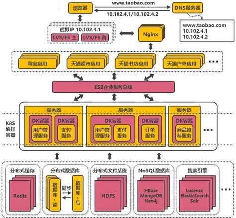 以设计淘宝网的后台架构为例，介绍从一百个并发到千万级并发情况下服务端的架构的演进过程_+W ：bjmsb2019-CSDN博客