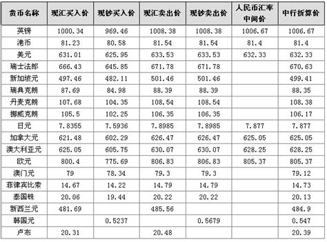 加元 人民币 汇率（中国银行汇率官网）-会投研