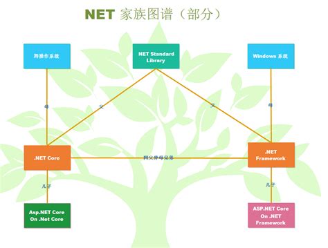 图解.NET Core/.NET5/.NET6 与 .NET Framework对比_Windows_操作系统_运行