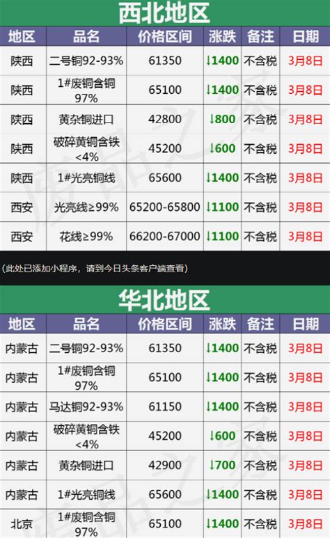 废红铜价格多少钱一斤（废铜回收价格最高上调500元） - 上海资讯网