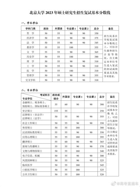 就在刚刚！清华、北大公布2023年考研自划线（复试分数线）！__财经头条