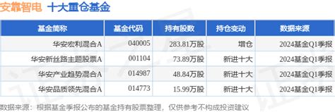 5月24日安靠智电涨6.12%，华安宏利混合A基金重仓该股_股票频道_证券之星
