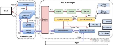 TiDB：支持MySQL协议的分布式数据库解决方案-数据库-火龙果软件工程