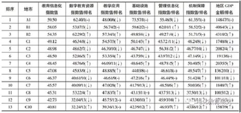 湖北教育信息化指数出炉，宜昌位居全省前列