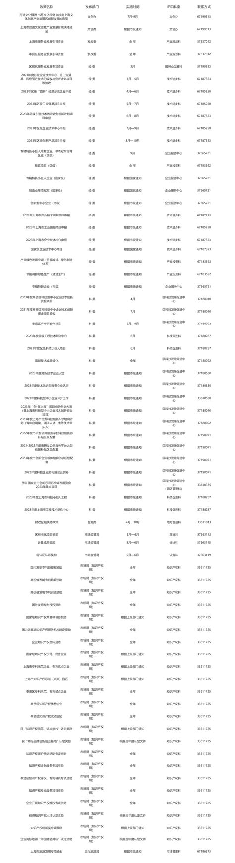 2023年产业扶持政策项目资金排片表_上海贤侃企业管理有限公司