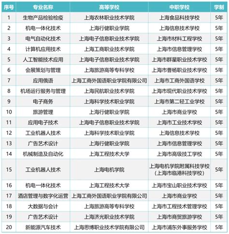 最新！上海中考2024年增设8个中本贯通、20个中高职贯通专业！附名单 - 周到上海