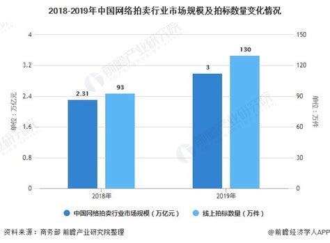 2021年中国网络拍卖行业市场现状及发展趋势分析 线上+线下联动仍为主要发展方向_研究报告 - 前瞻产业研究院