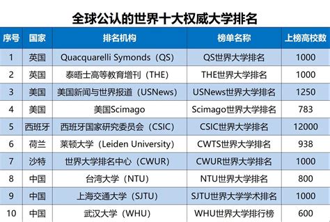 世界十大名校最新排名大学，世界排名前十大学
