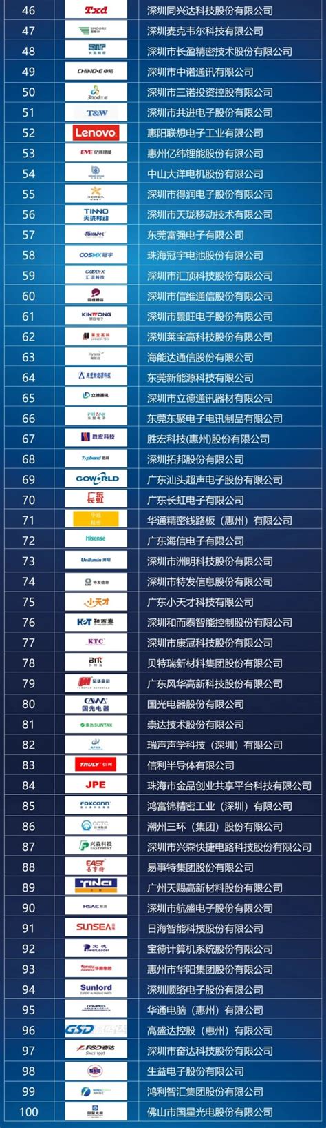 中诺通讯继续入选2022广东省电子信息制造业综合实力百强 - 福建福日电子股份有限公司-官网