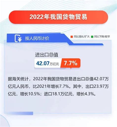 突破40万亿大关！2022年中国进出口数据出炉！这两类商品出口暴涨八成！