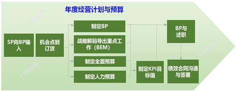 如何做好年度经营计划（BP） - 战略管理 - 深圳市汉捷管理咨询有限公司