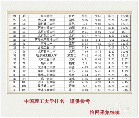高考：[1]中国理工大学排名-百度经验