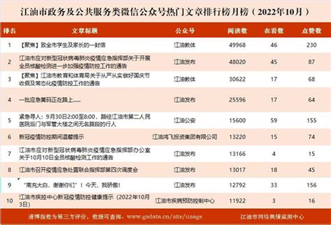 江油市新媒体影响力排行榜月榜（2022年10月）_江油市人民政府
