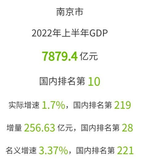 2022上半年宁波市与南京、天津GDP对比，谁的经济实力更强？_中国GDP_聚汇数据