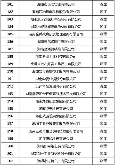 好消息！湘潭这22家企业进入上市后备资源库，看看有你所在的吗？_澎湃号·媒体_澎湃新闻-The Paper
